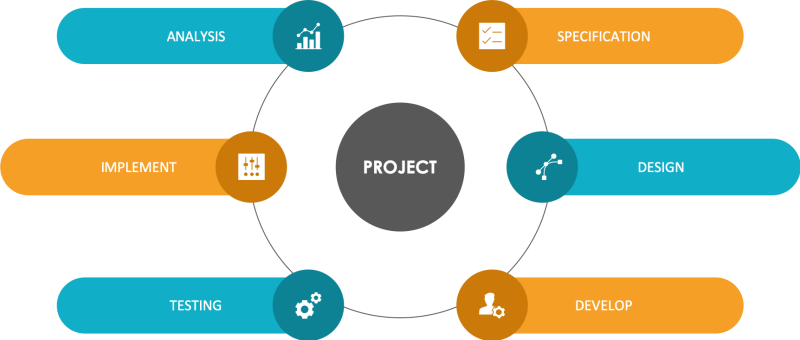project implementation
